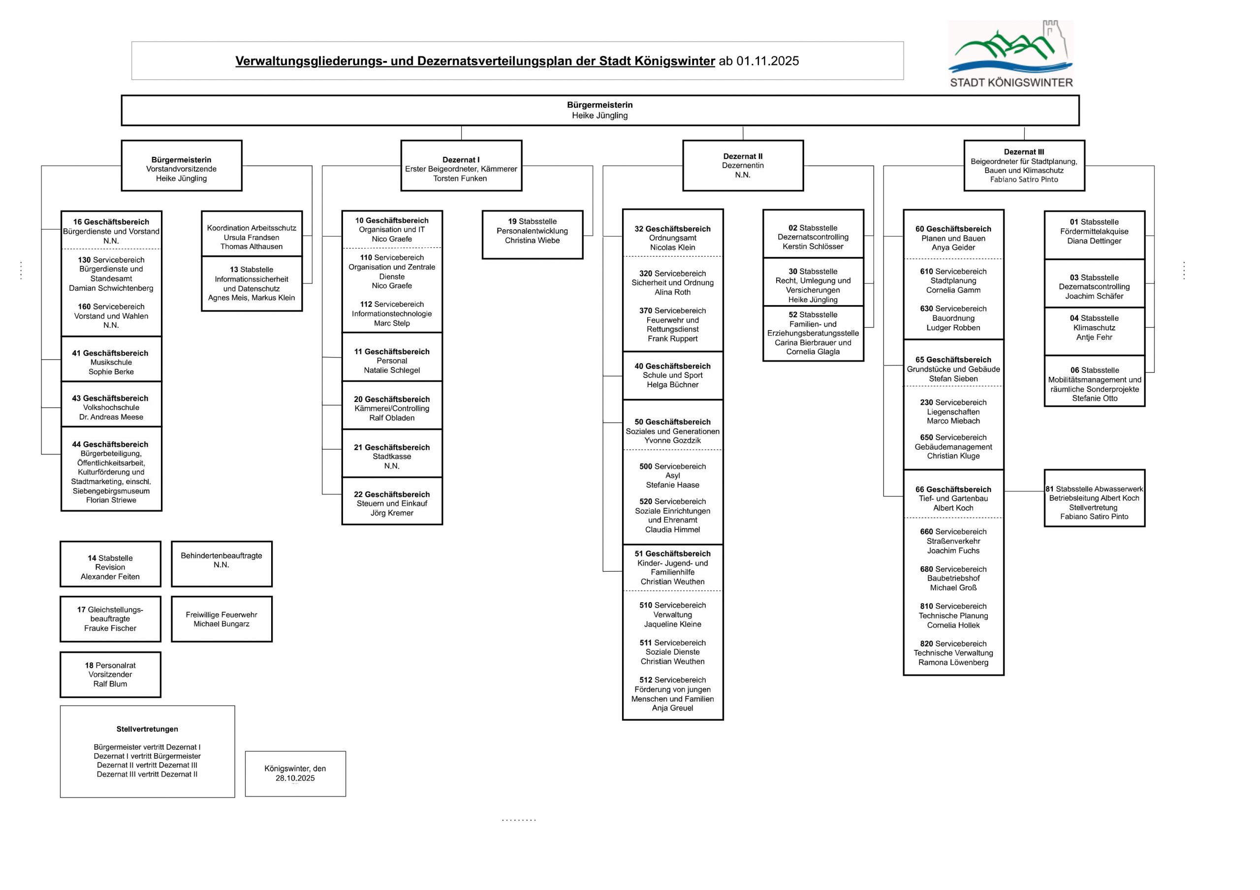 Verwaltungsgliederung / Organigramm