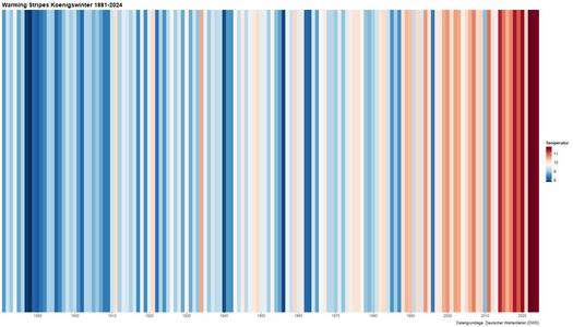 warming stripes koenigswinter2024