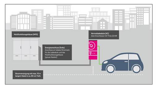 Grafik Stromversorgung Ladestation E-Auto